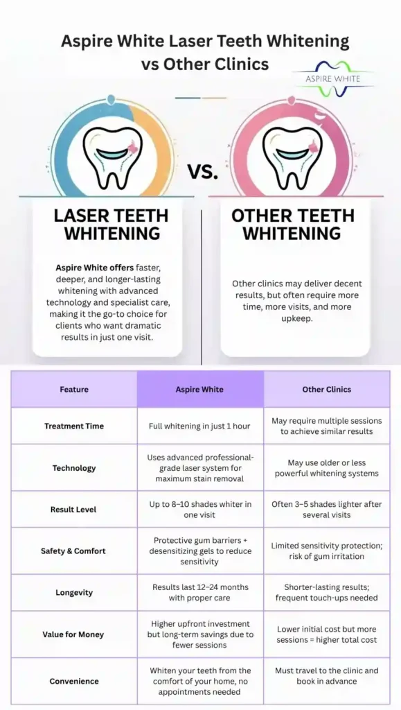 Aspire White Laser Teeth Whitening vs Other Clinics Southampton
